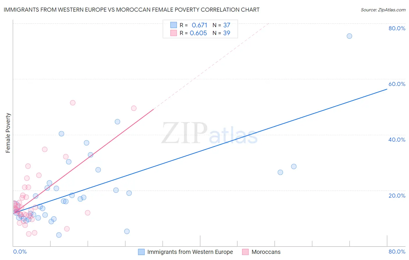 Immigrants from Western Europe vs Moroccan Female Poverty