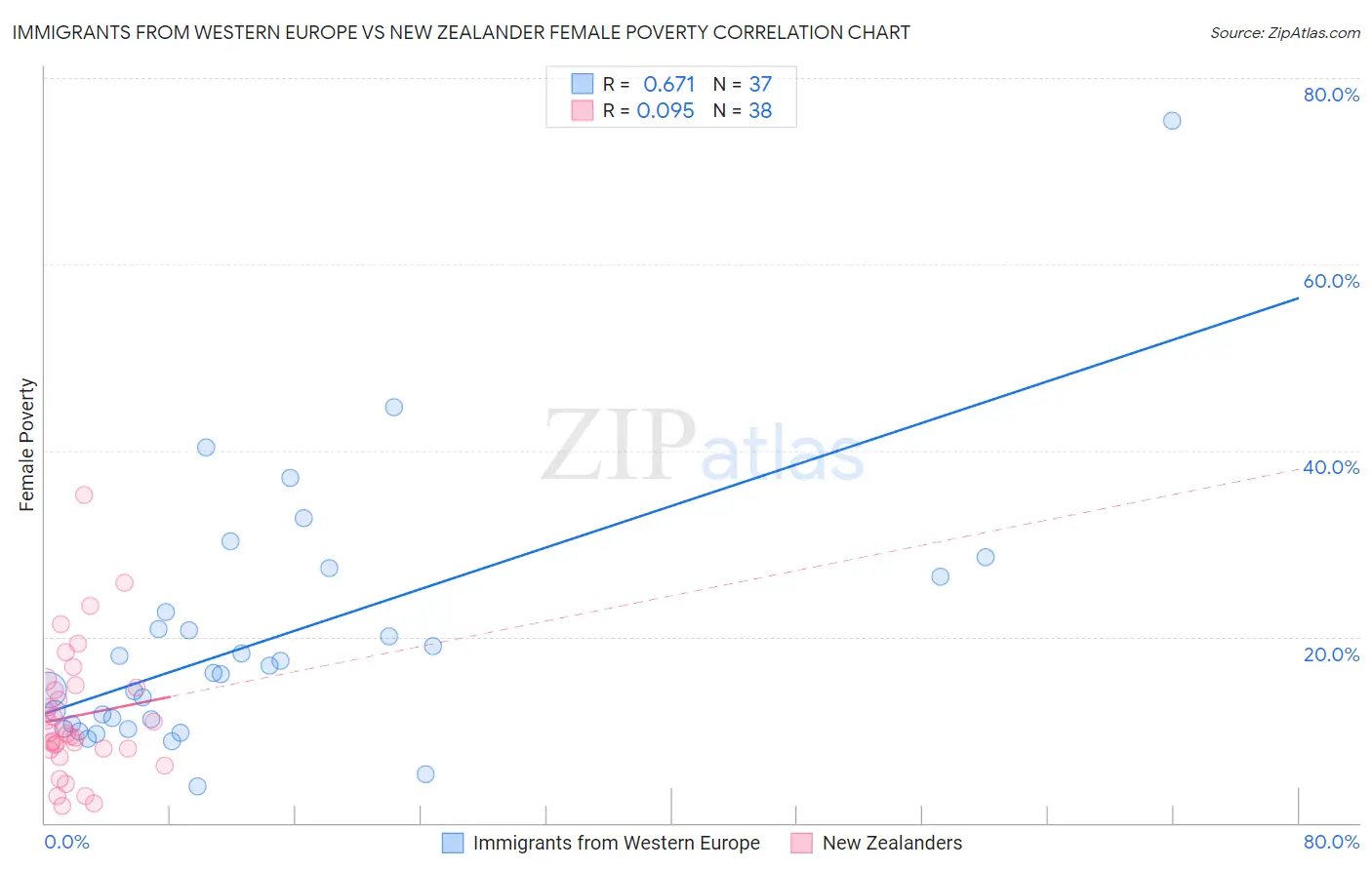 Immigrants from Western Europe vs New Zealander Female Poverty