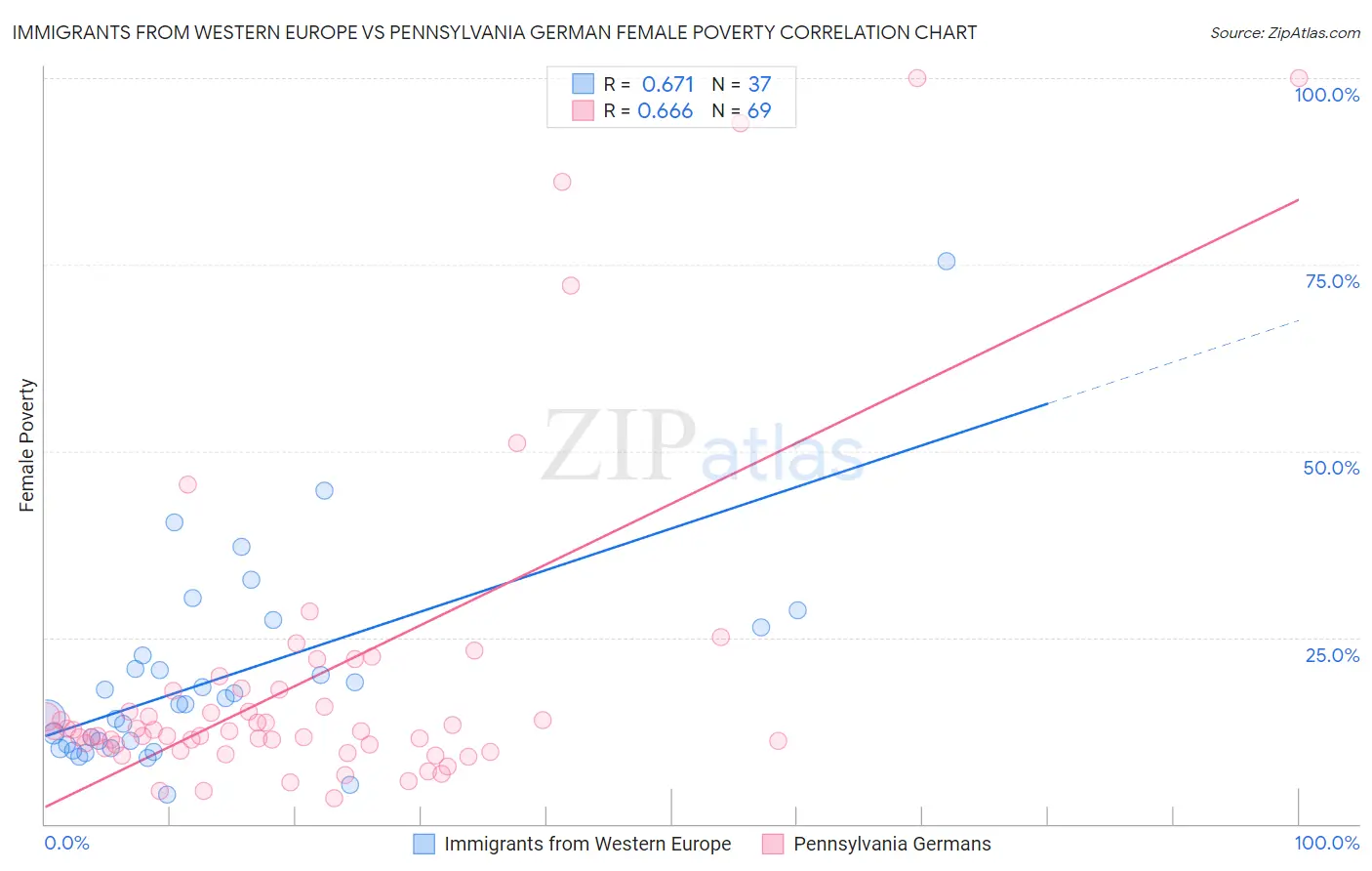 Immigrants from Western Europe vs Pennsylvania German Female Poverty