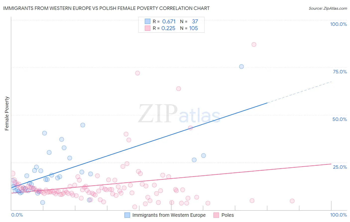 Immigrants from Western Europe vs Polish Female Poverty