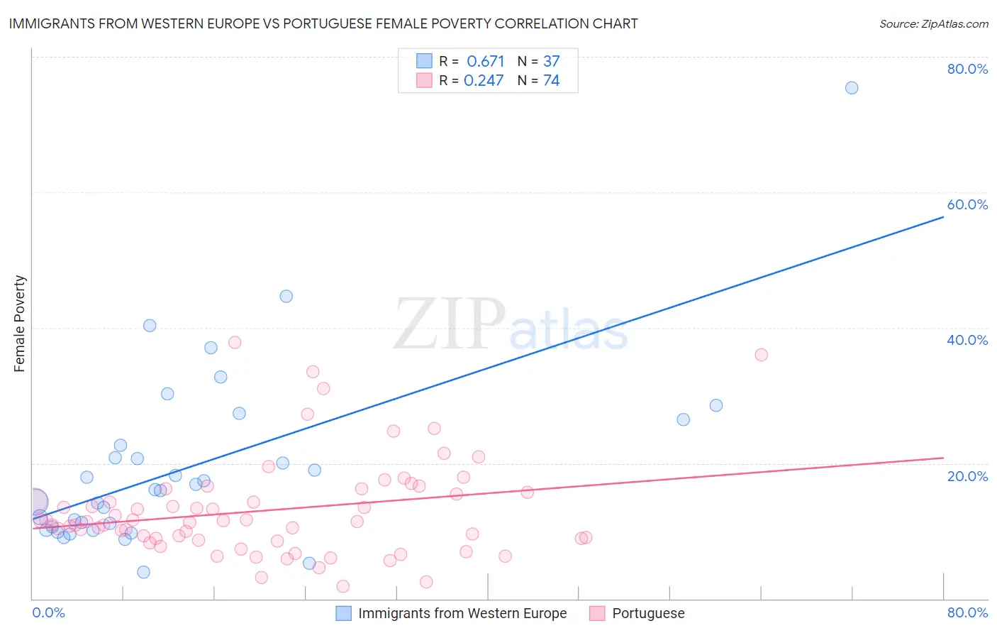 Immigrants from Western Europe vs Portuguese Female Poverty