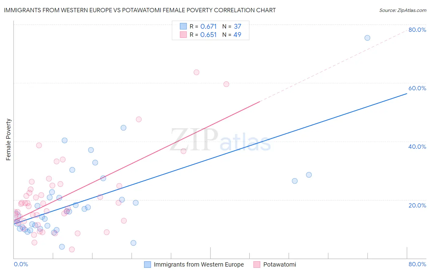 Immigrants from Western Europe vs Potawatomi Female Poverty