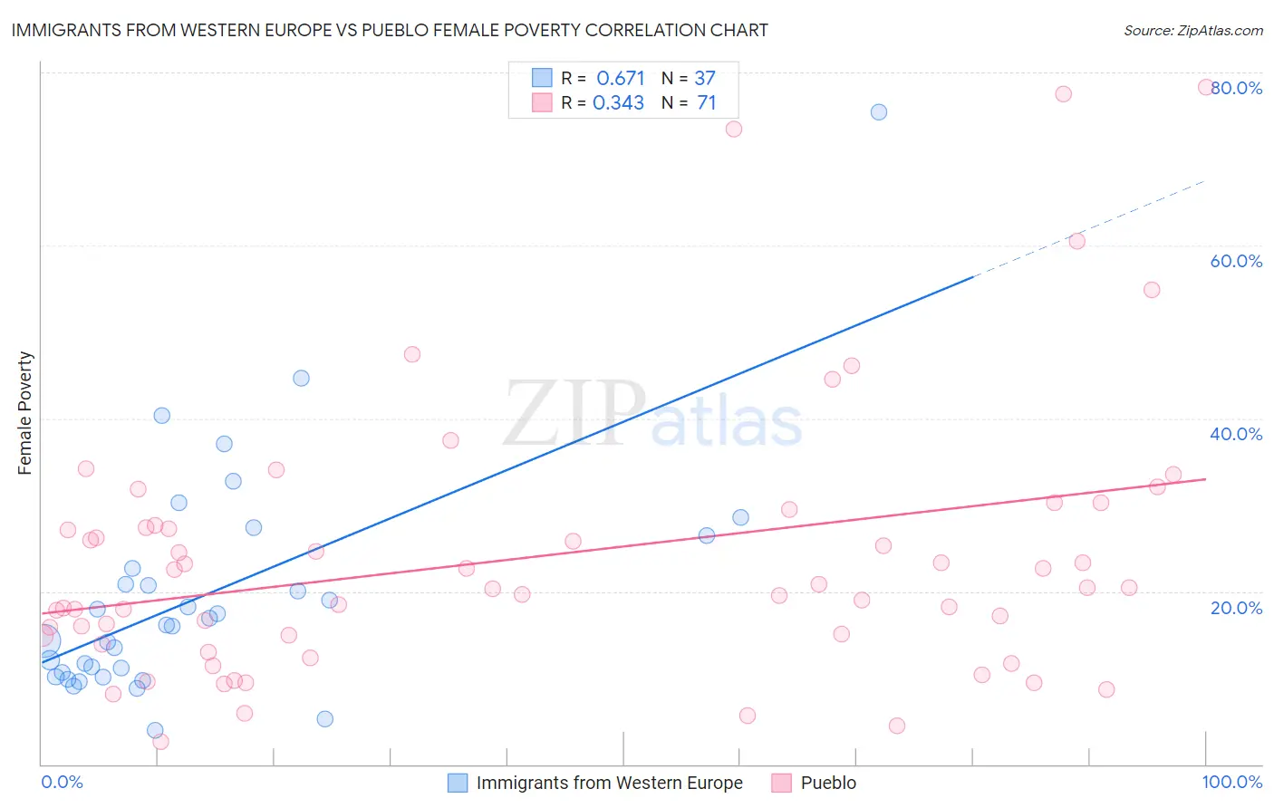 Immigrants from Western Europe vs Pueblo Female Poverty