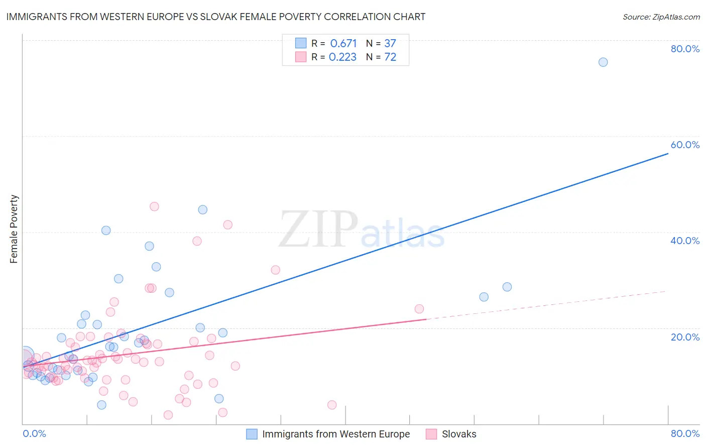 Immigrants from Western Europe vs Slovak Female Poverty