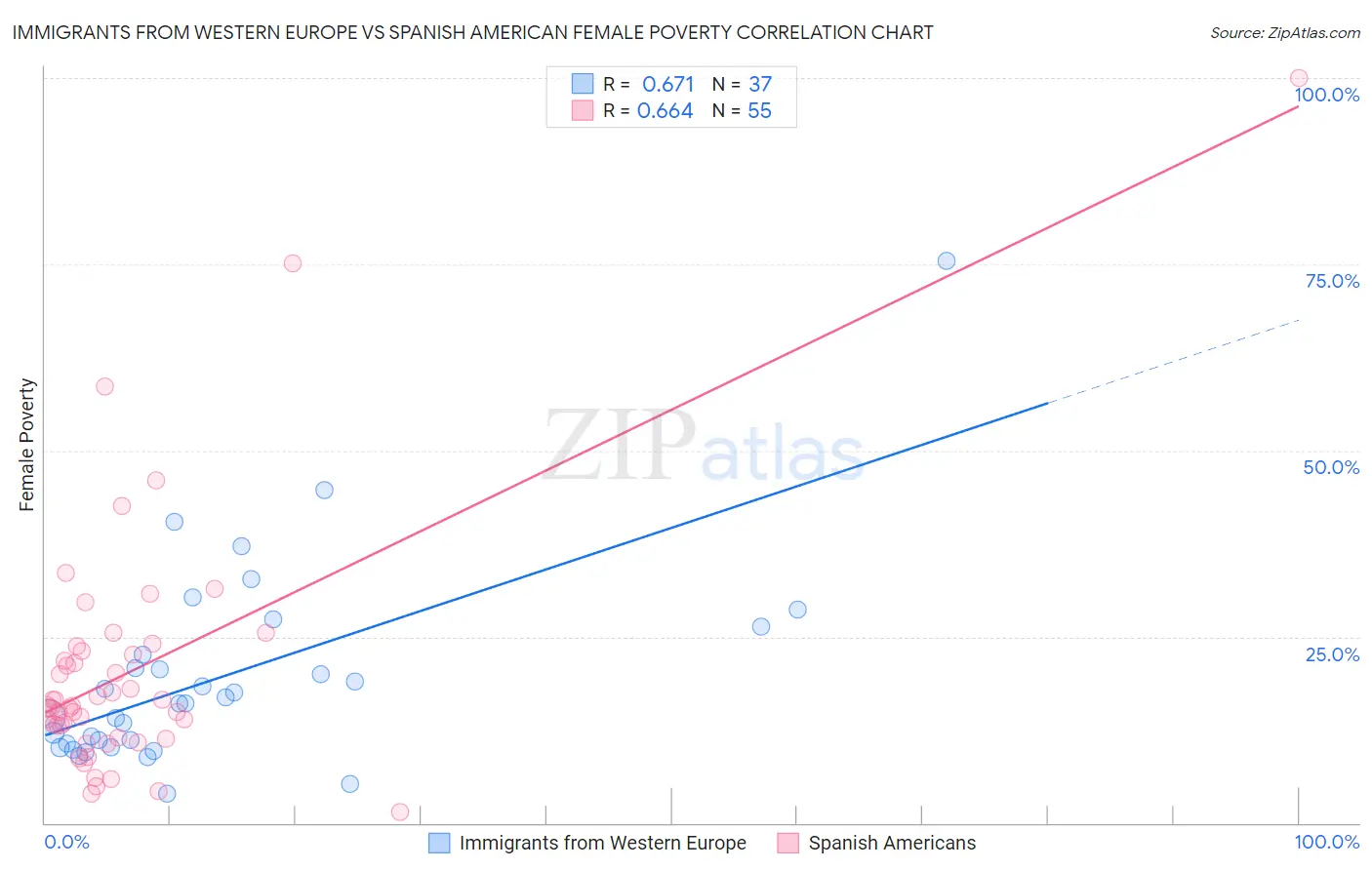 Immigrants from Western Europe vs Spanish American Female Poverty