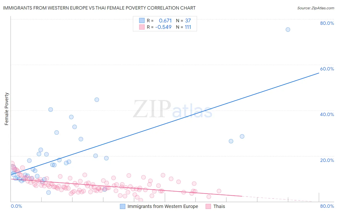 Immigrants from Western Europe vs Thai Female Poverty
