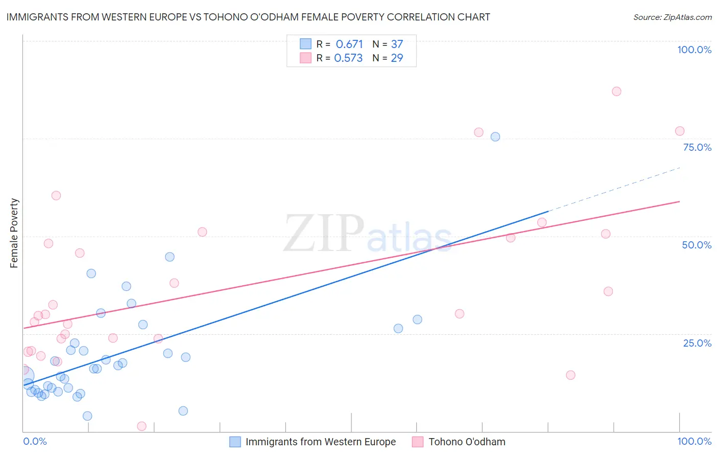 Immigrants from Western Europe vs Tohono O'odham Female Poverty