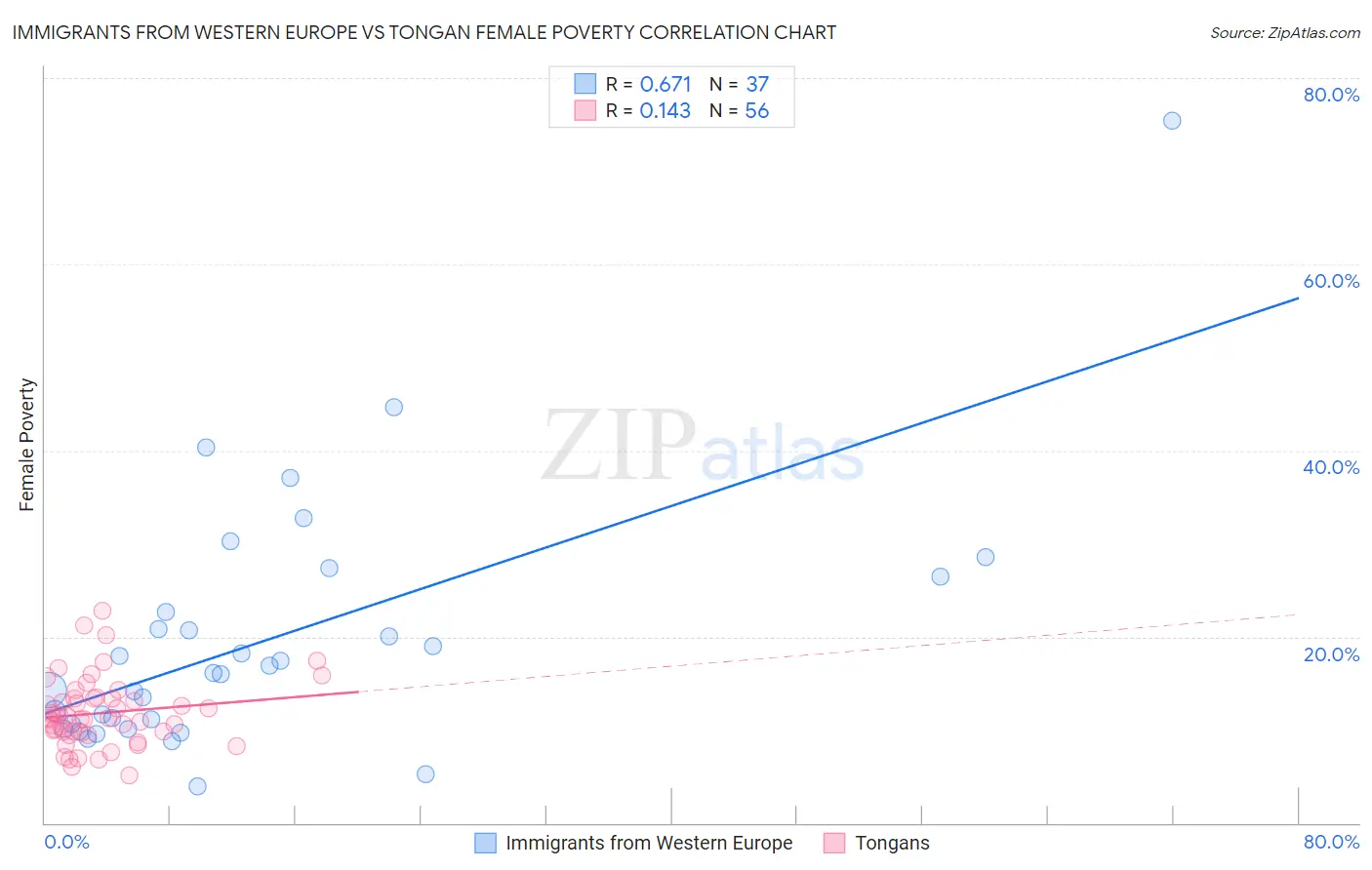 Immigrants from Western Europe vs Tongan Female Poverty