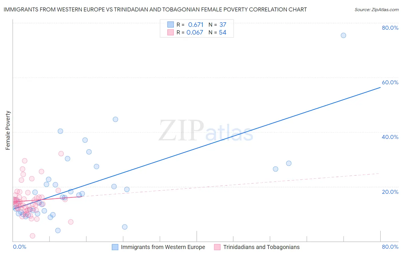 Immigrants from Western Europe vs Trinidadian and Tobagonian Female Poverty