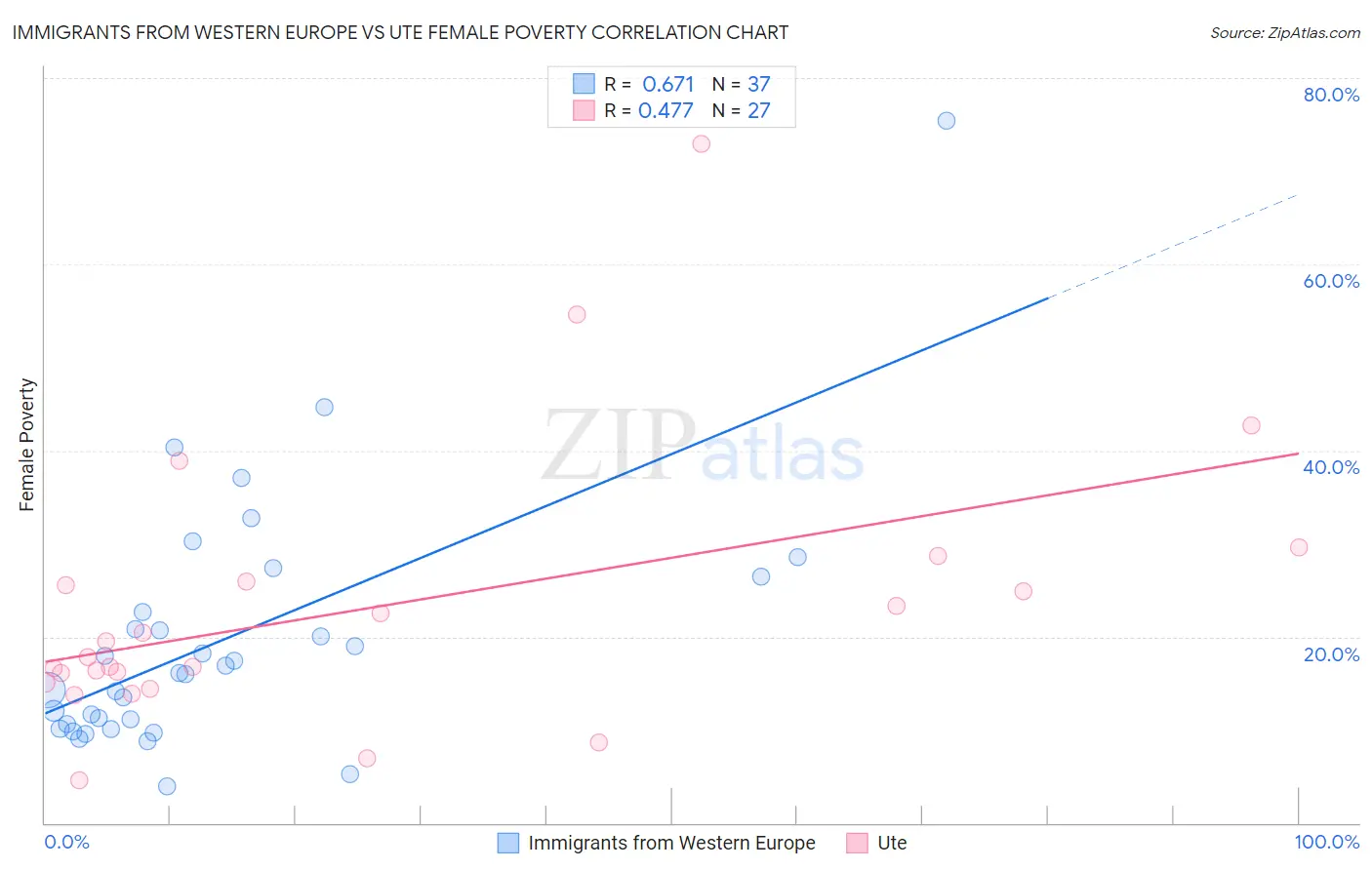 Immigrants from Western Europe vs Ute Female Poverty