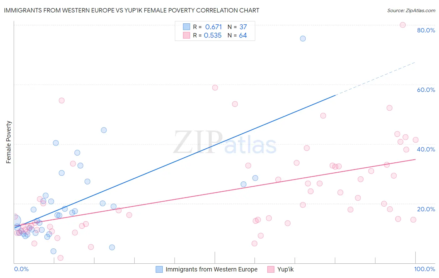 Immigrants from Western Europe vs Yup'ik Female Poverty