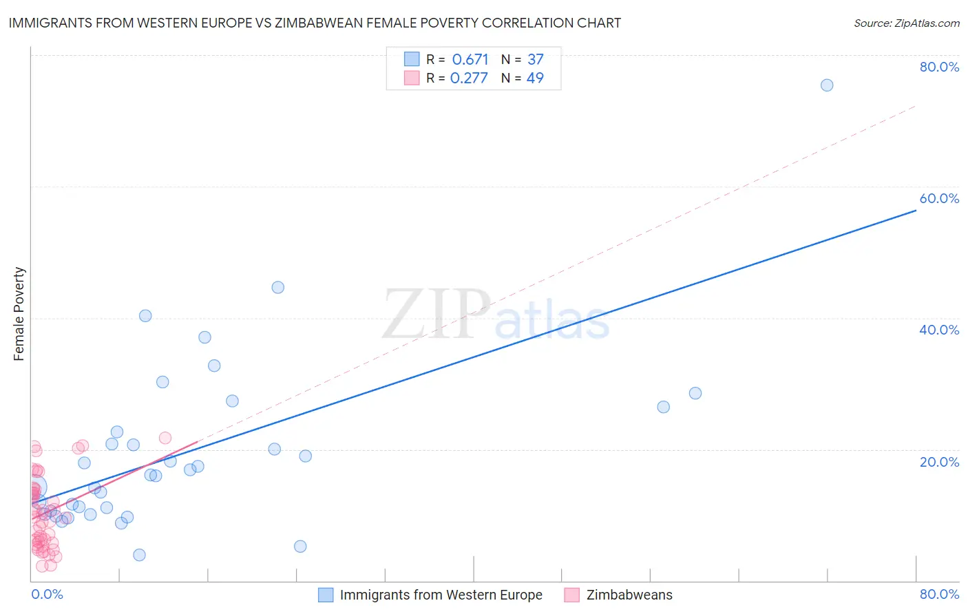 Immigrants from Western Europe vs Zimbabwean Female Poverty