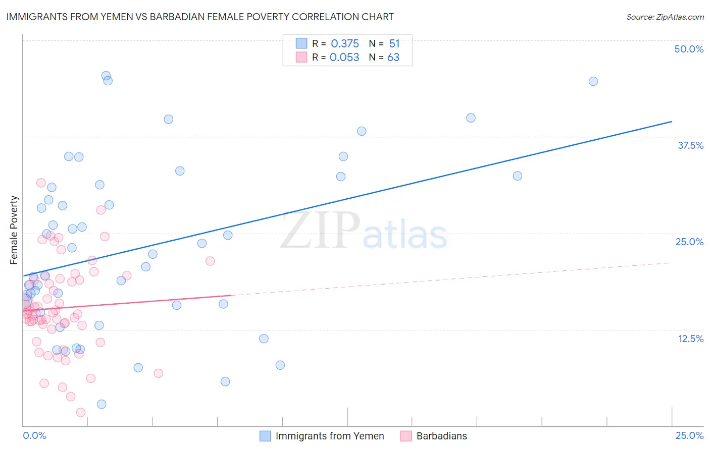 Immigrants from Yemen vs Barbadian Female Poverty