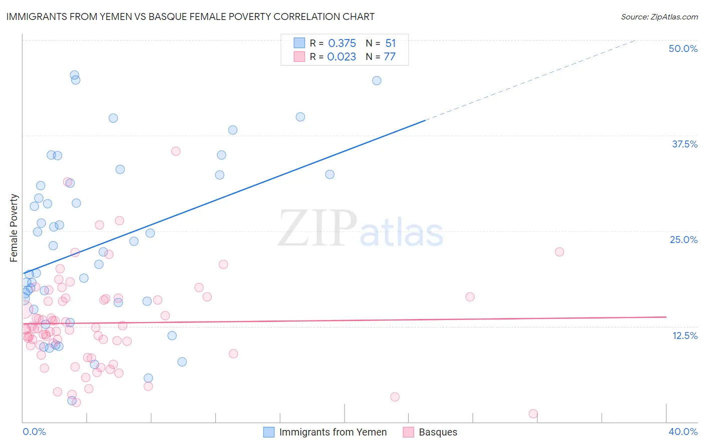 Immigrants from Yemen vs Basque Female Poverty