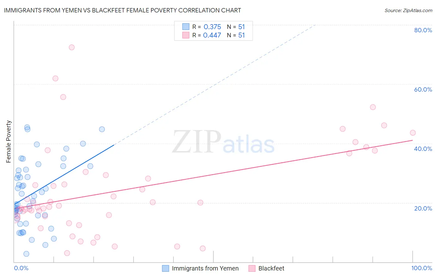 Immigrants from Yemen vs Blackfeet Female Poverty