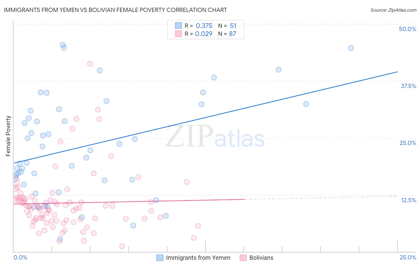 Immigrants from Yemen vs Bolivian Female Poverty