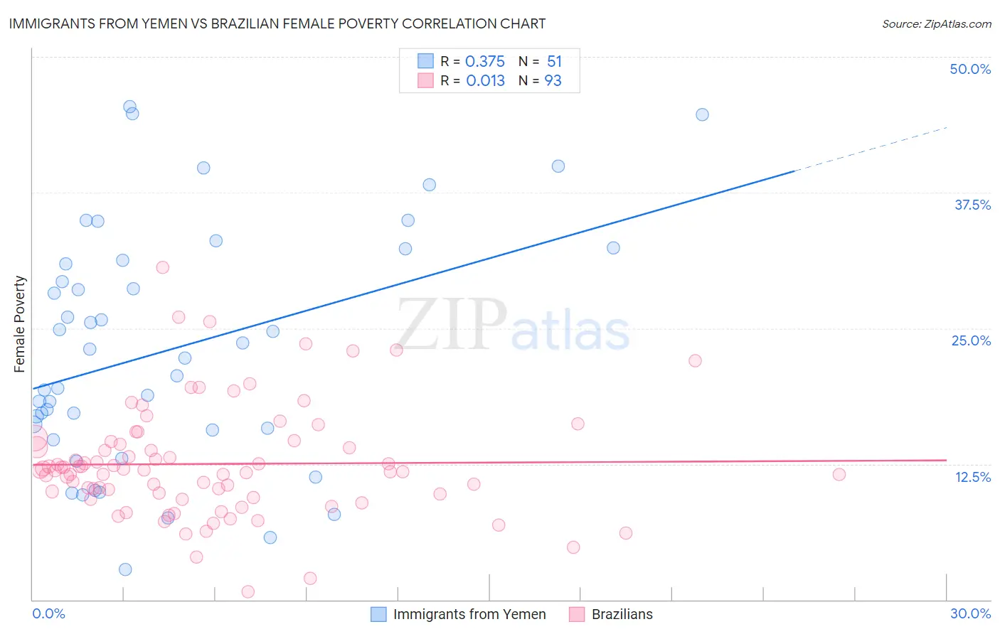 Immigrants from Yemen vs Brazilian Female Poverty