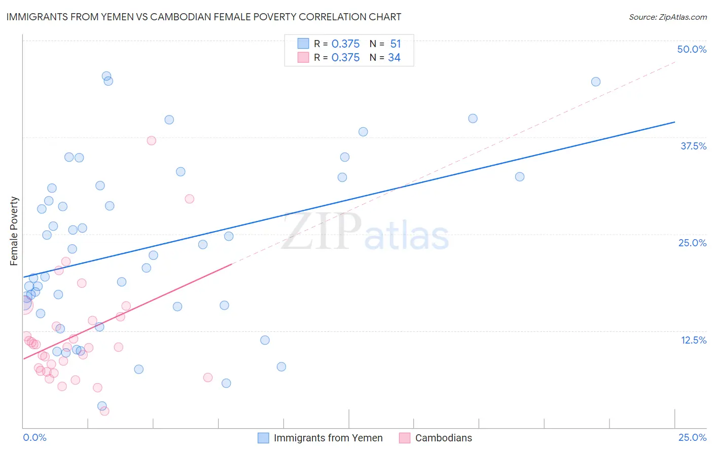 Immigrants from Yemen vs Cambodian Female Poverty