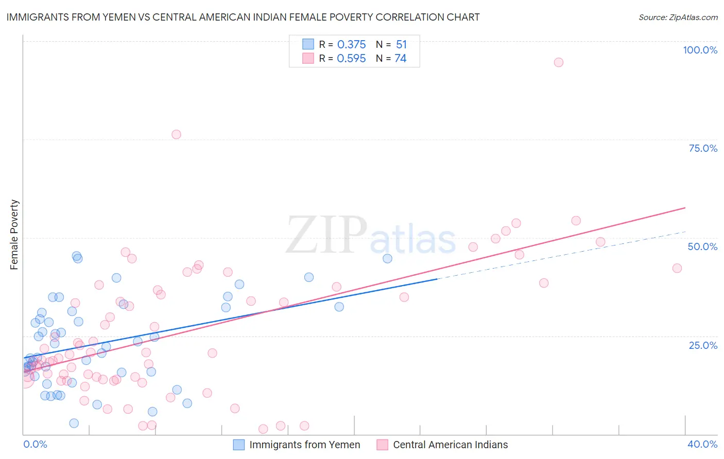 Immigrants from Yemen vs Central American Indian Female Poverty