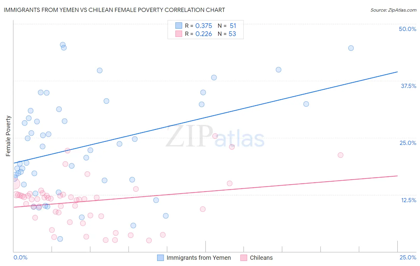 Immigrants from Yemen vs Chilean Female Poverty