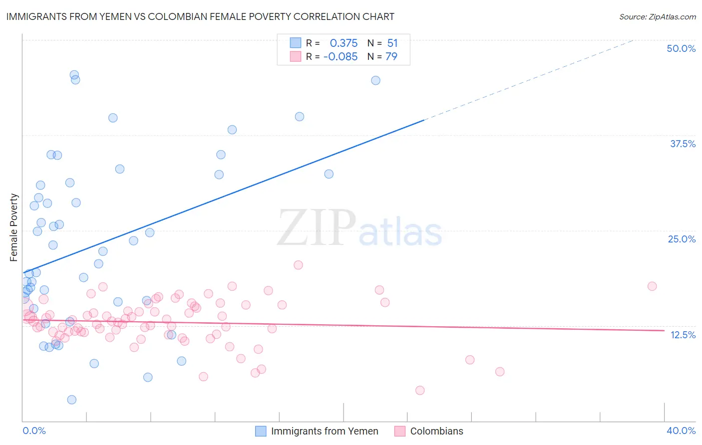 Immigrants from Yemen vs Colombian Female Poverty