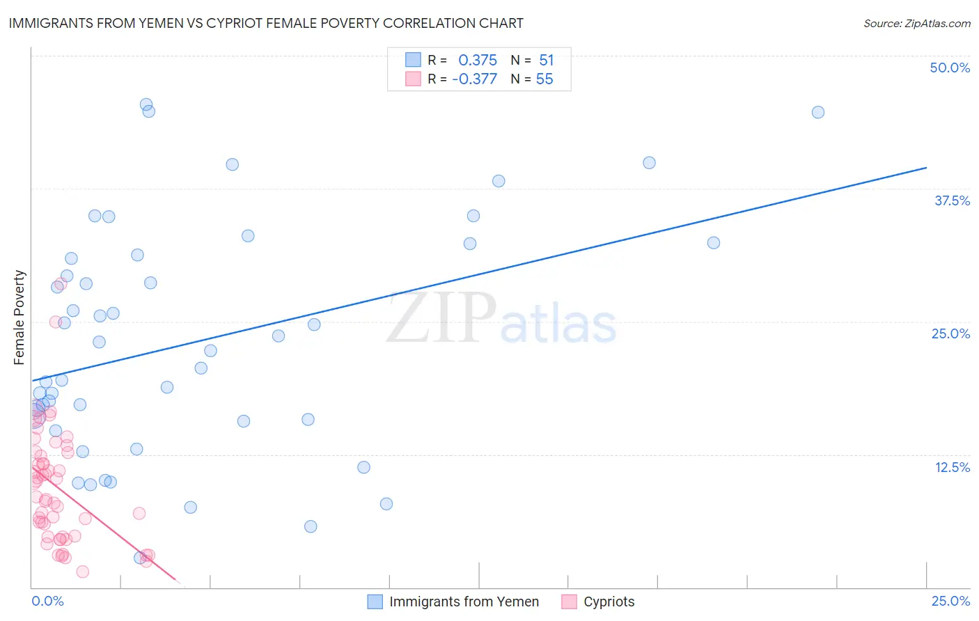 Immigrants from Yemen vs Cypriot Female Poverty