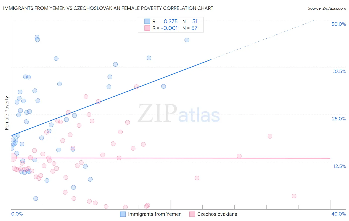 Immigrants from Yemen vs Czechoslovakian Female Poverty