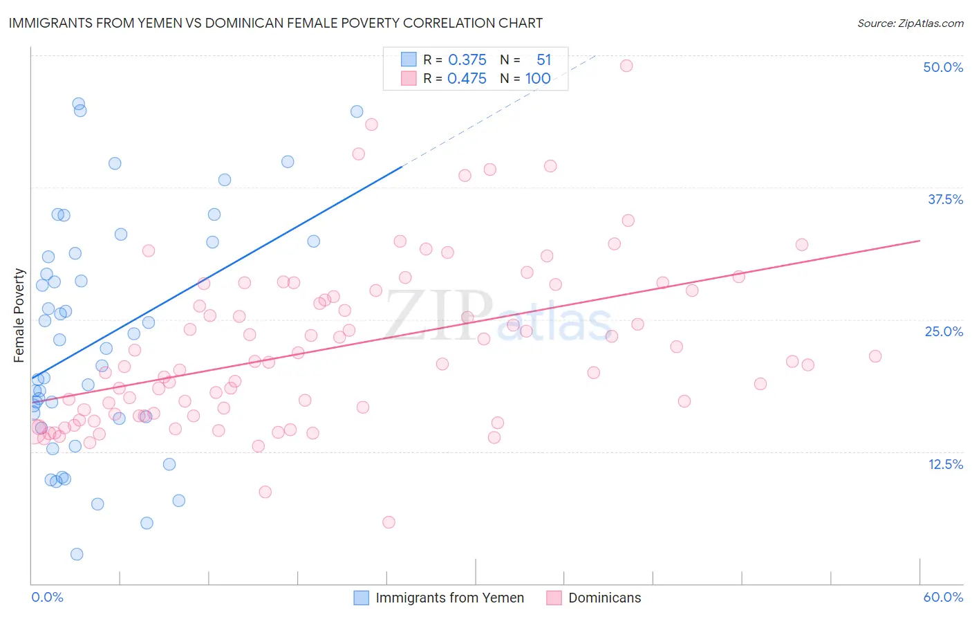 Immigrants from Yemen vs Dominican Female Poverty