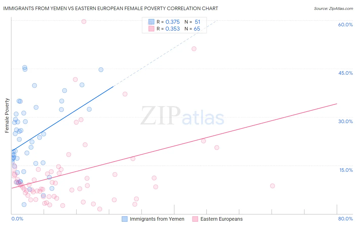 Immigrants from Yemen vs Eastern European Female Poverty