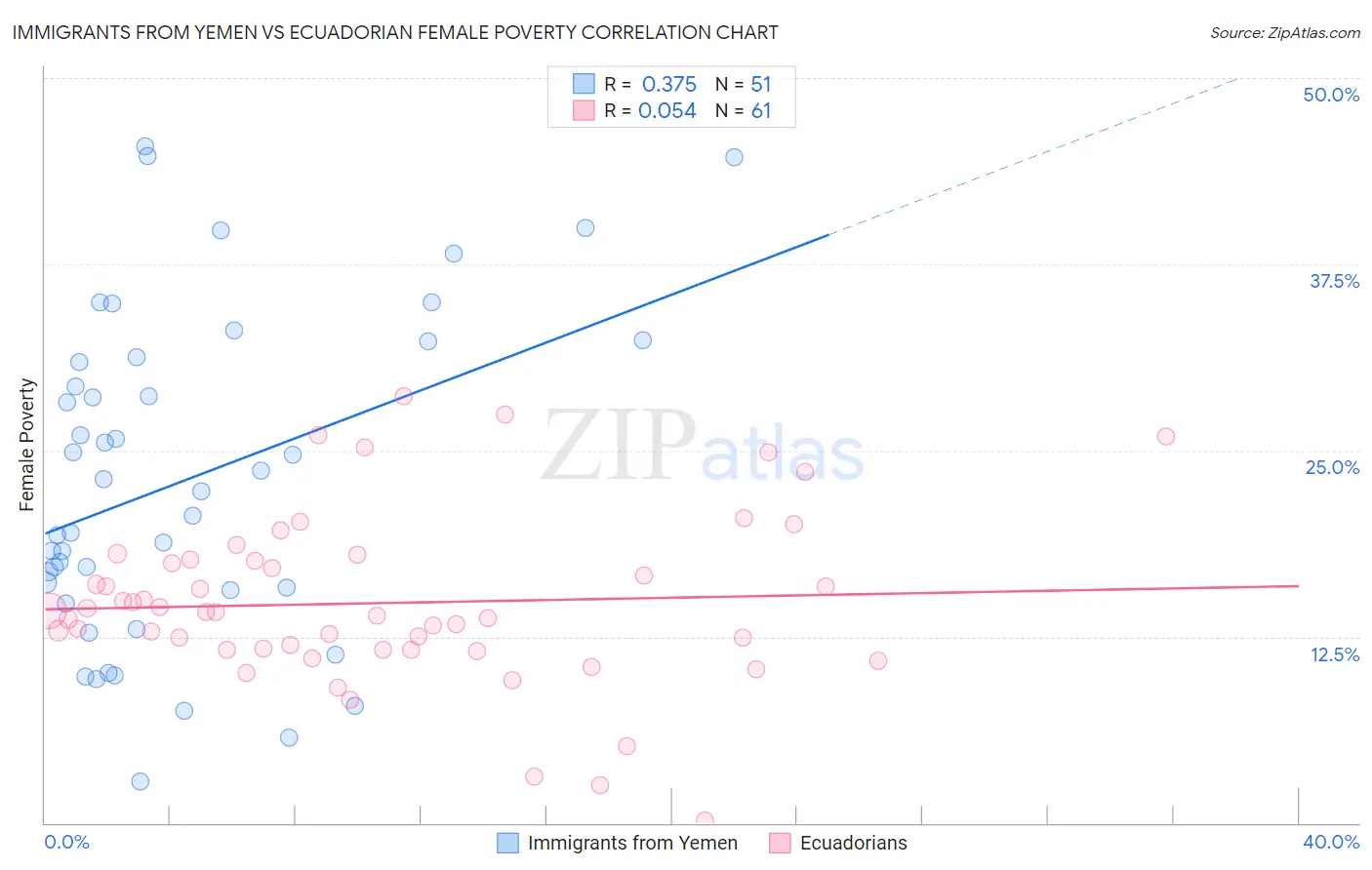 Immigrants from Yemen vs Ecuadorian Female Poverty