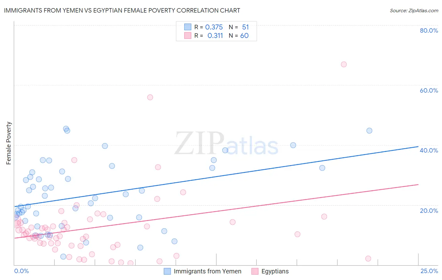 Immigrants from Yemen vs Egyptian Female Poverty