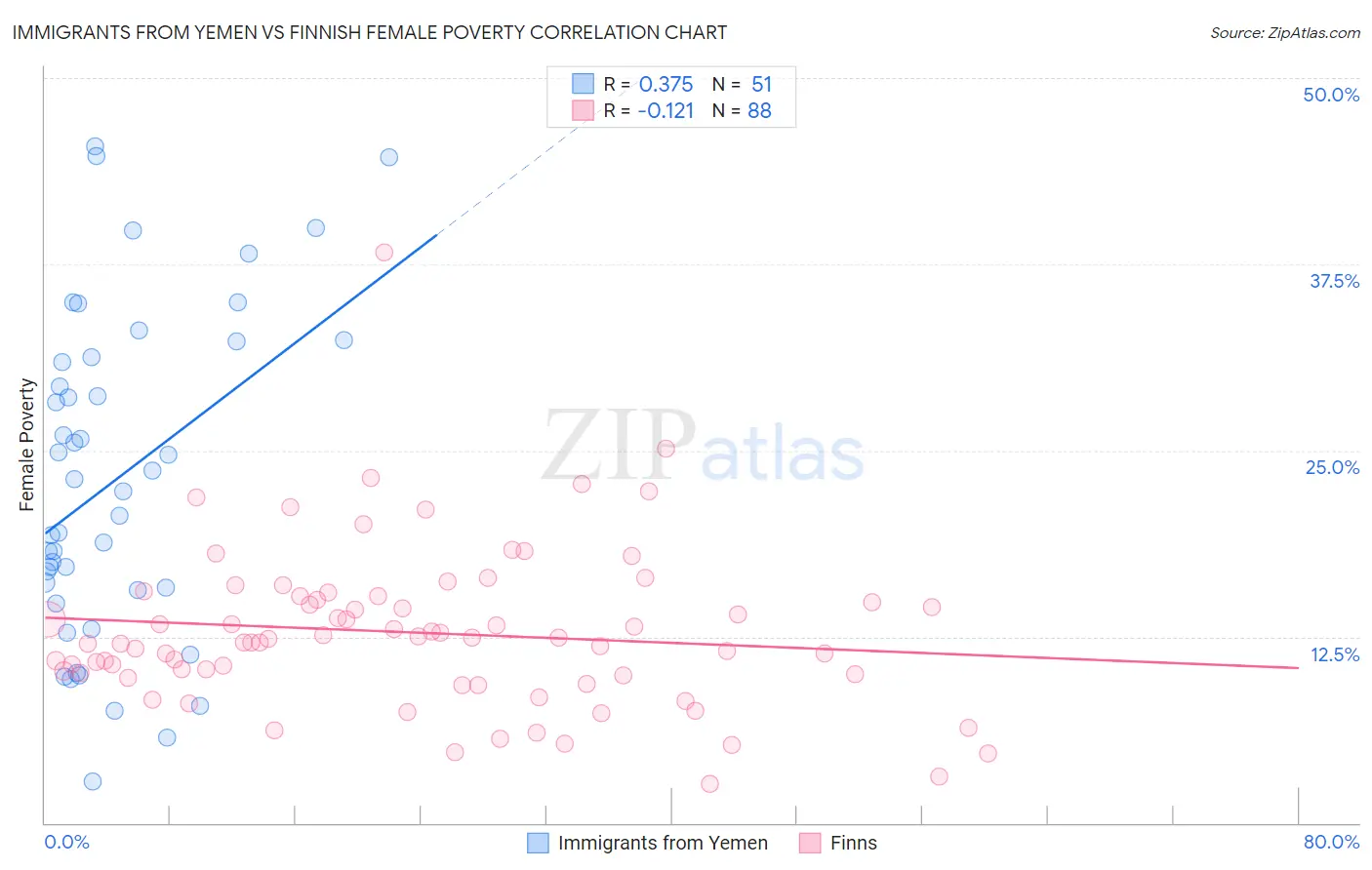 Immigrants from Yemen vs Finnish Female Poverty