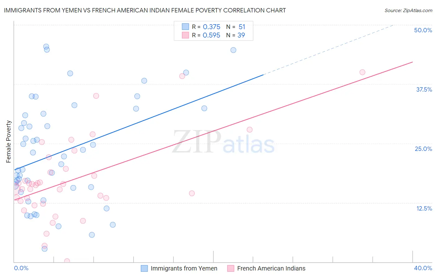 Immigrants from Yemen vs French American Indian Female Poverty