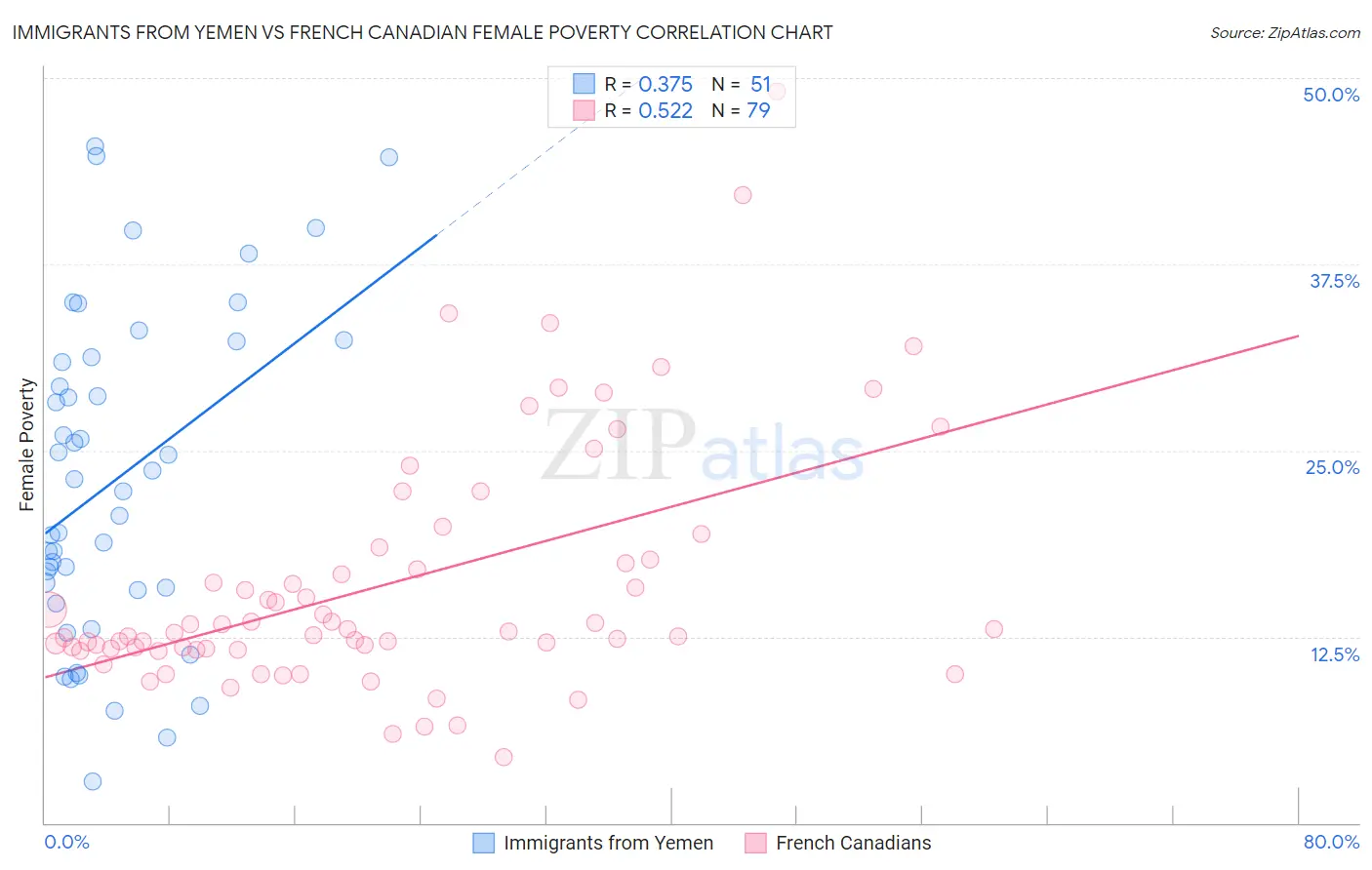 Immigrants from Yemen vs French Canadian Female Poverty