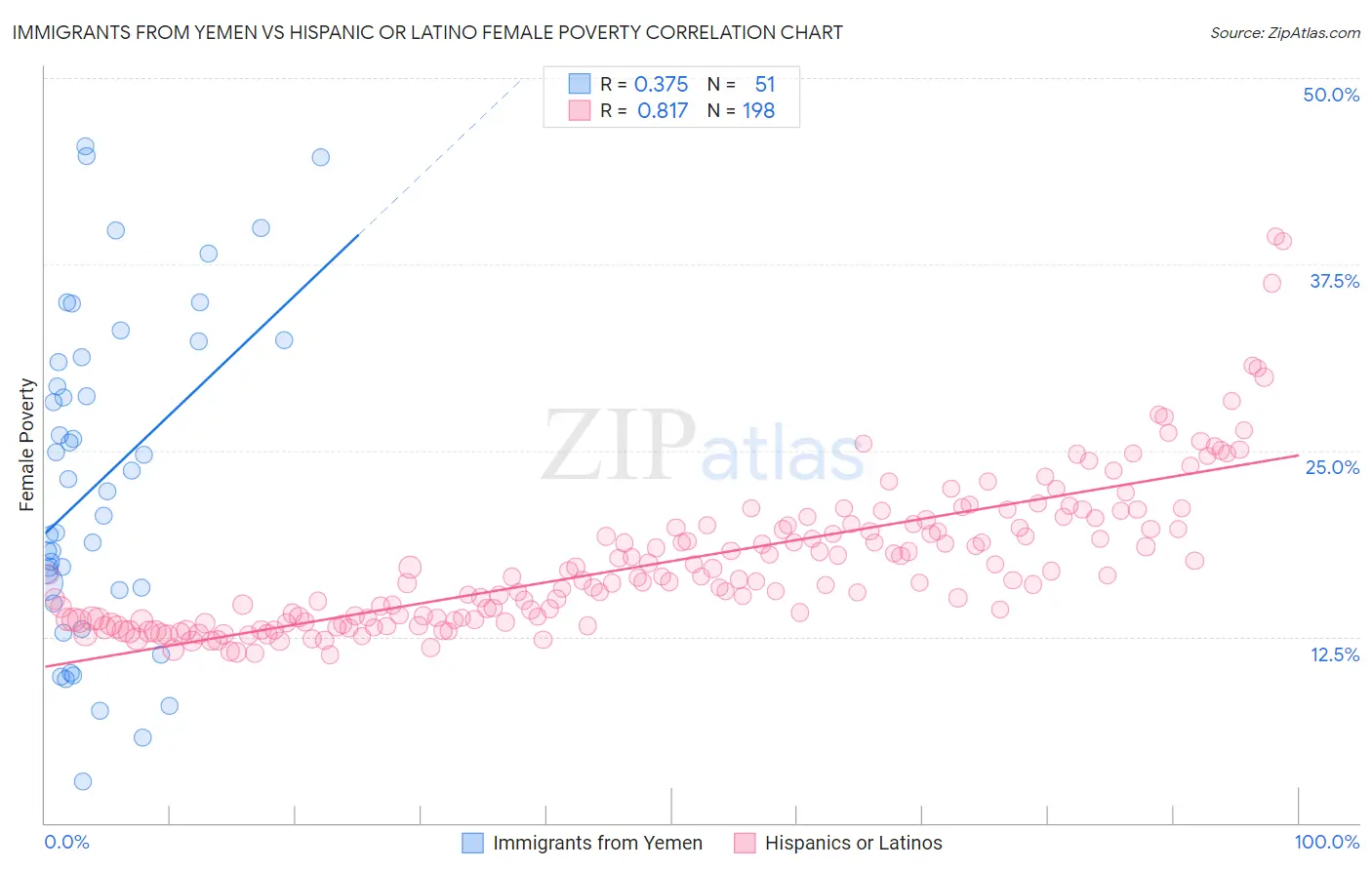 Immigrants from Yemen vs Hispanic or Latino Female Poverty