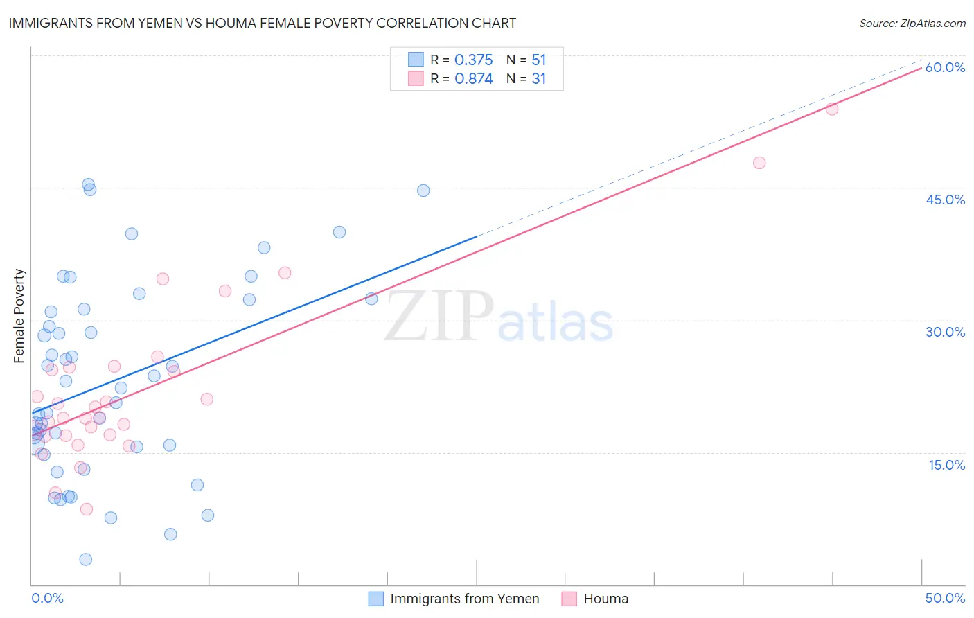 Immigrants from Yemen vs Houma Female Poverty