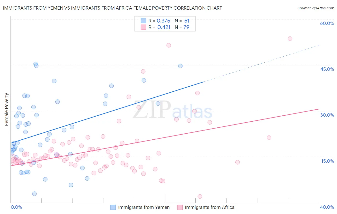 Immigrants from Yemen vs Immigrants from Africa Female Poverty