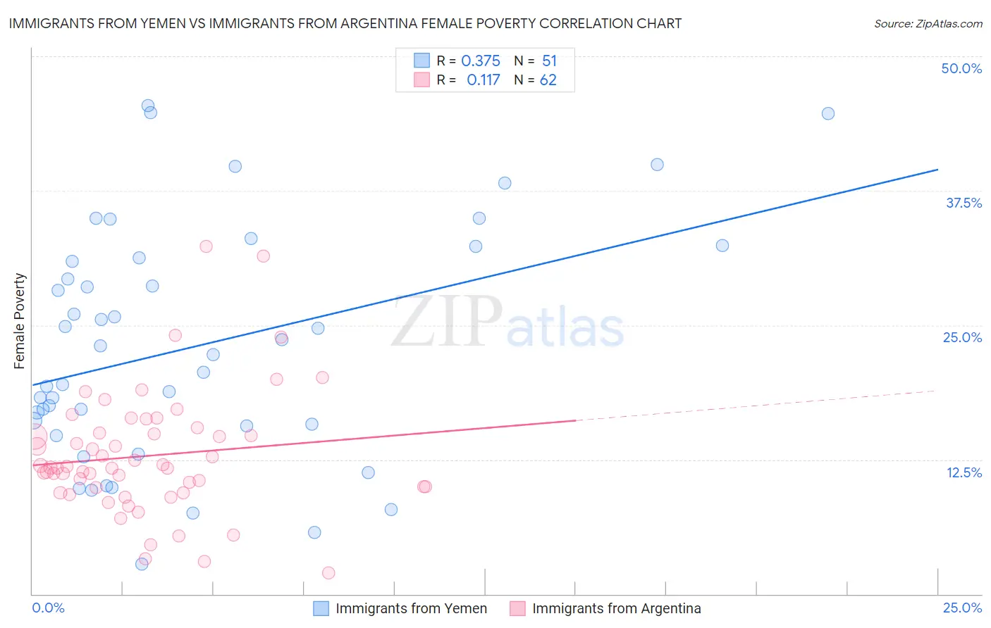 Immigrants from Yemen vs Immigrants from Argentina Female Poverty