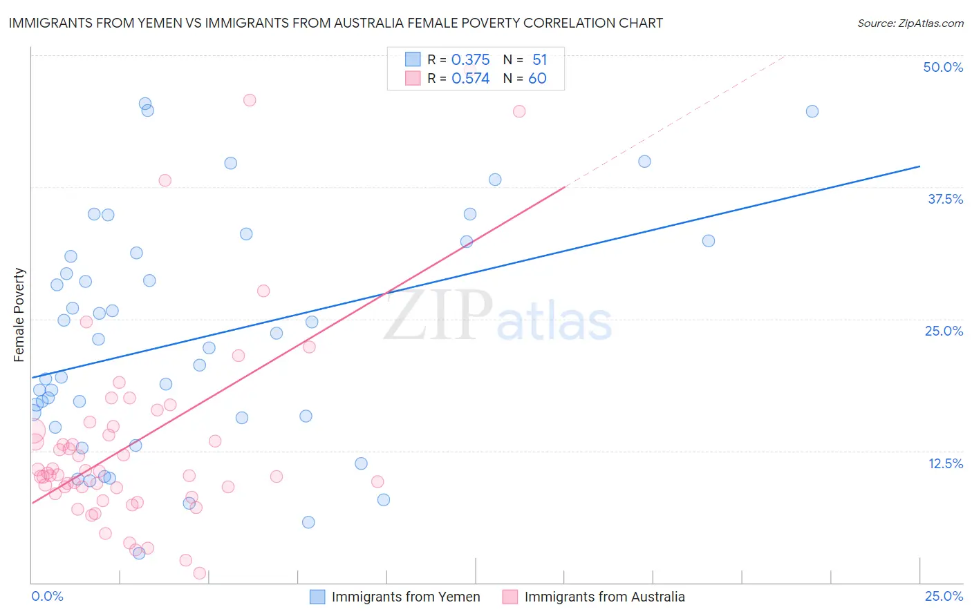 Immigrants from Yemen vs Immigrants from Australia Female Poverty