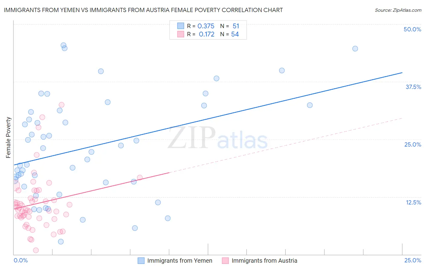 Immigrants from Yemen vs Immigrants from Austria Female Poverty