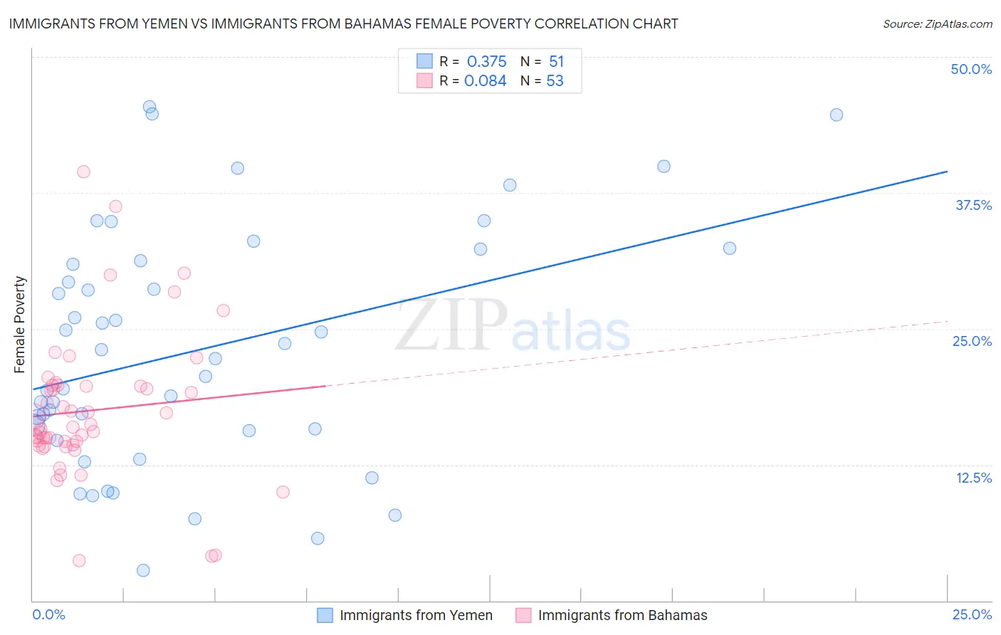 Immigrants from Yemen vs Immigrants from Bahamas Female Poverty