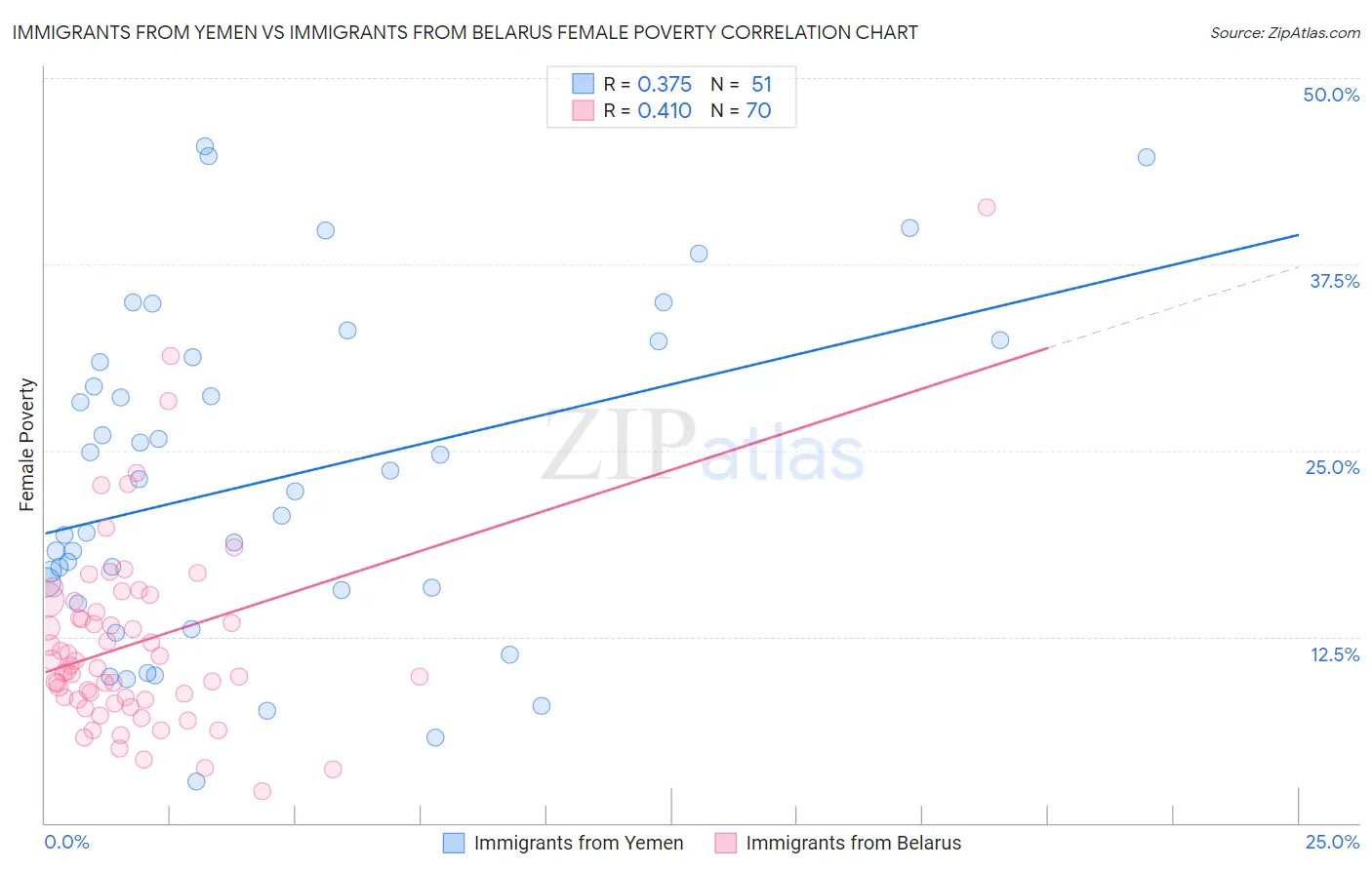 Immigrants from Yemen vs Immigrants from Belarus Female Poverty