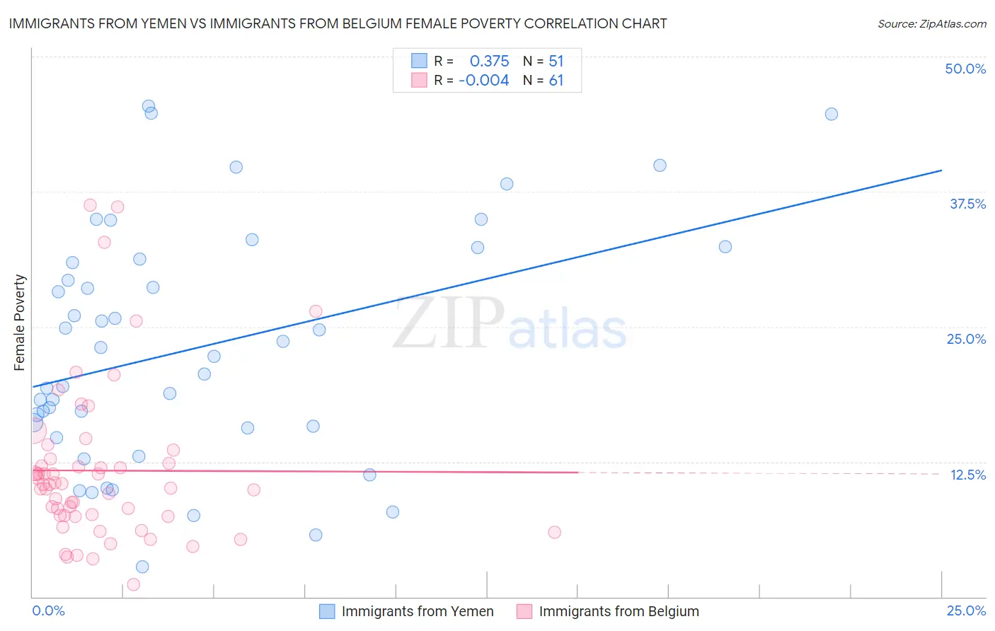 Immigrants from Yemen vs Immigrants from Belgium Female Poverty