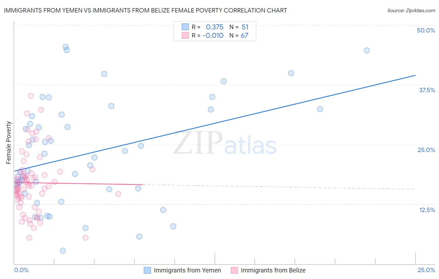 Immigrants from Yemen vs Immigrants from Belize Female Poverty