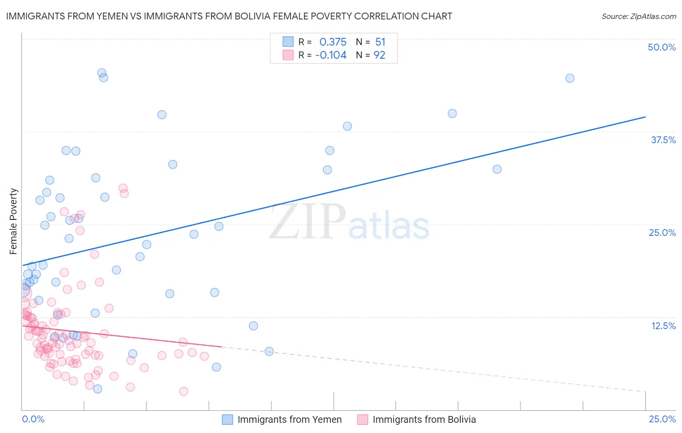Immigrants from Yemen vs Immigrants from Bolivia Female Poverty