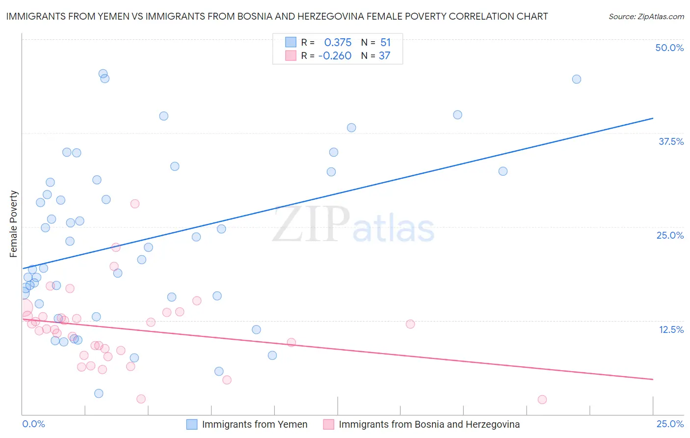 Immigrants from Yemen vs Immigrants from Bosnia and Herzegovina Female Poverty