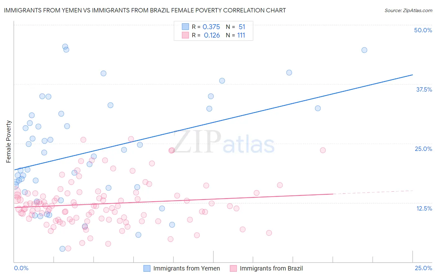 Immigrants from Yemen vs Immigrants from Brazil Female Poverty