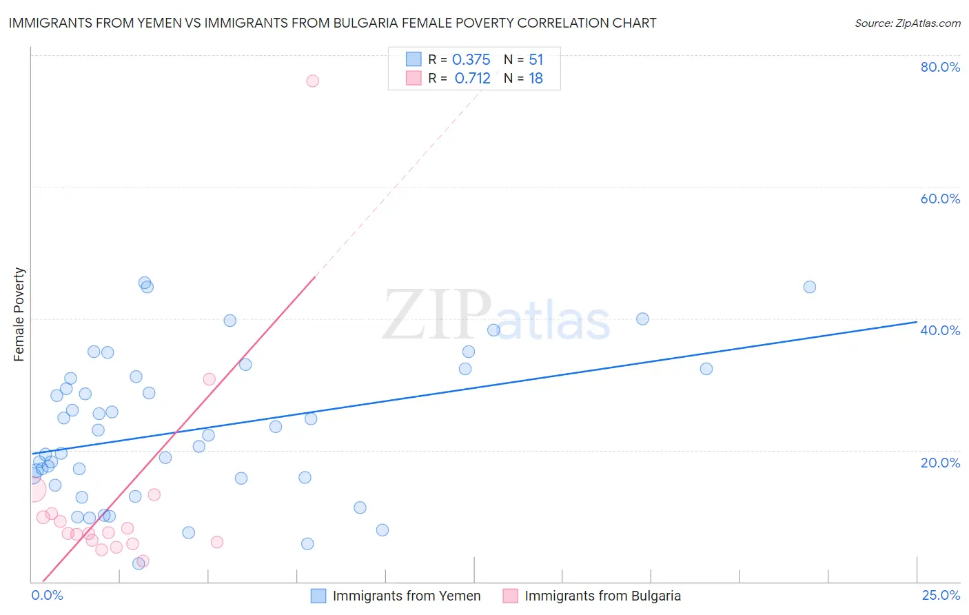 Immigrants from Yemen vs Immigrants from Bulgaria Female Poverty