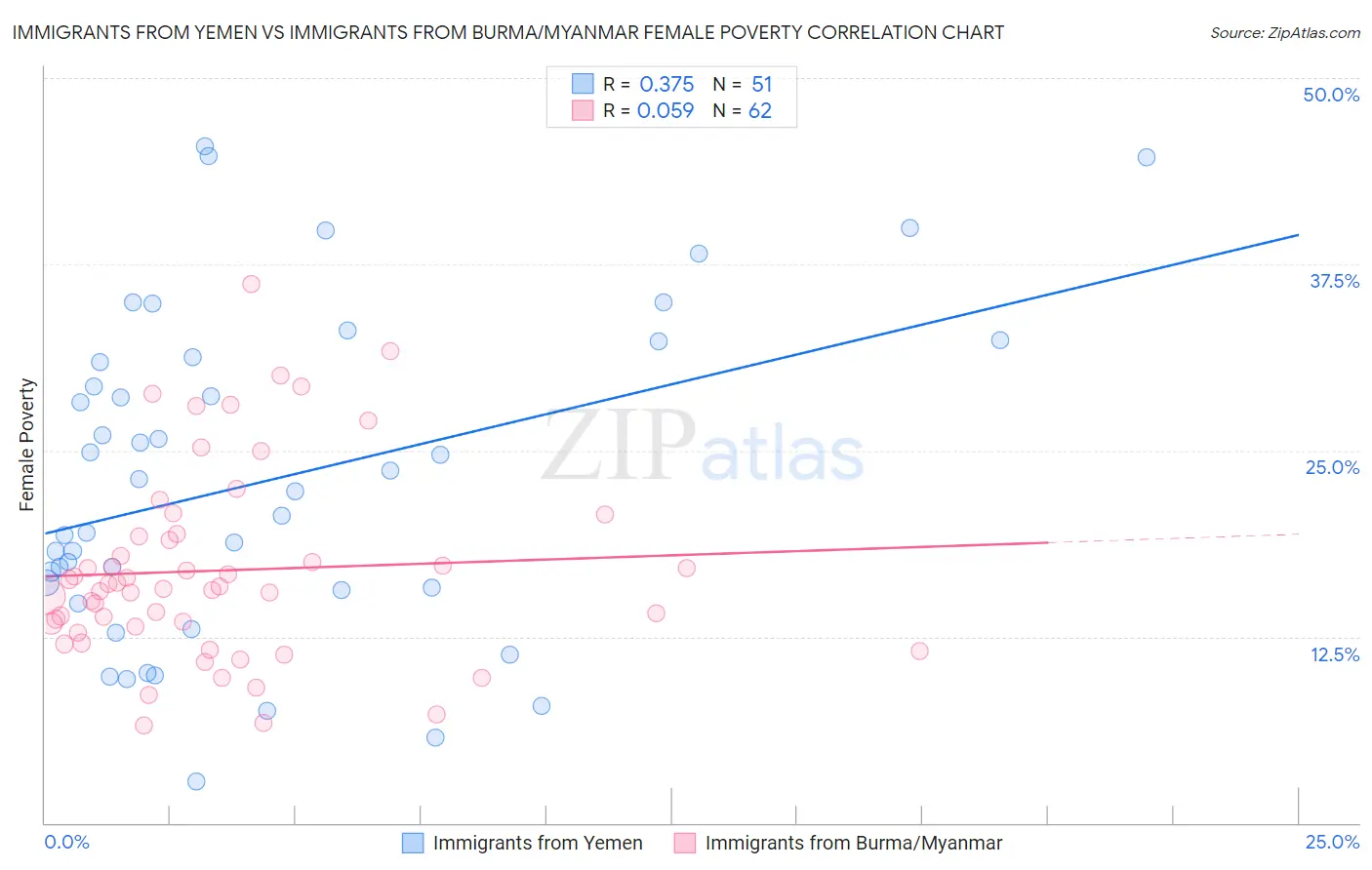 Immigrants from Yemen vs Immigrants from Burma/Myanmar Female Poverty