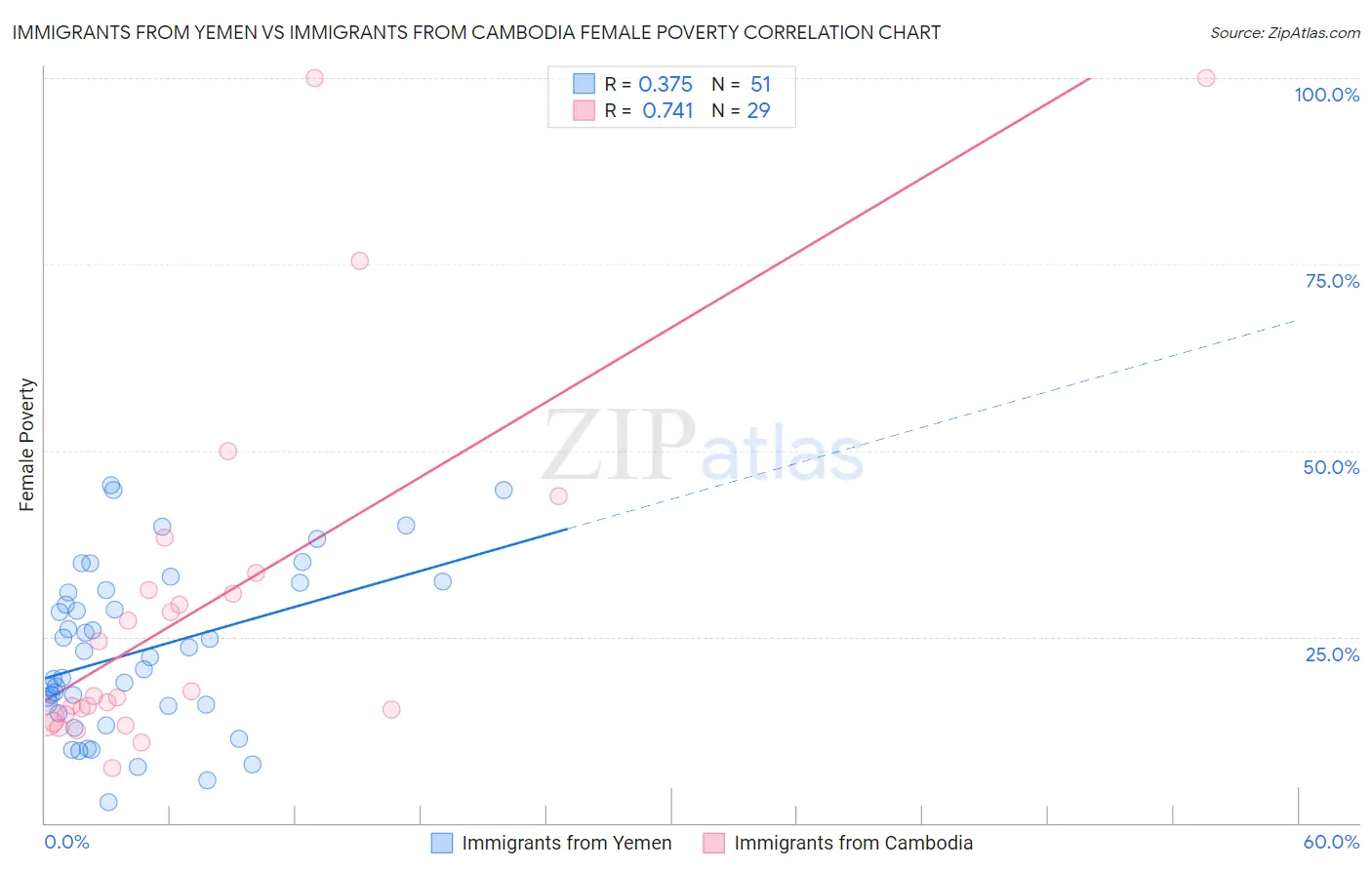 Immigrants from Yemen vs Immigrants from Cambodia Female Poverty